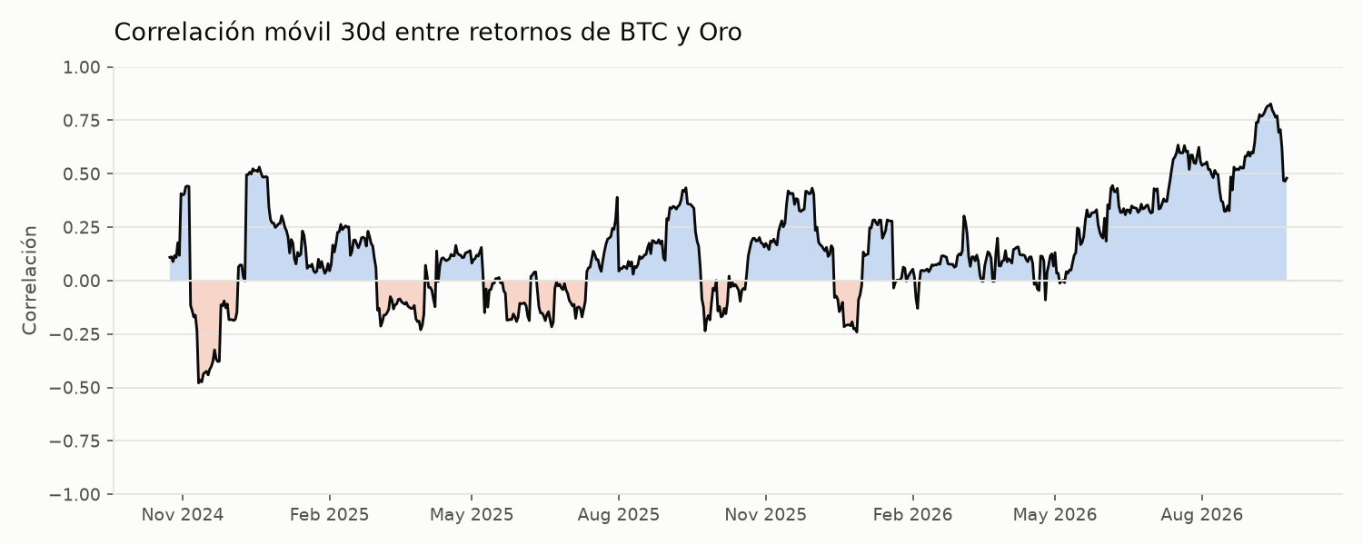 Correlación móvil BTC-Oro