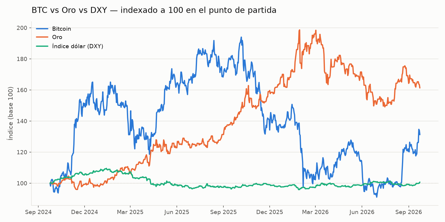 BTC vs Oro vs DXY indexado